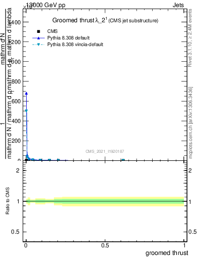 Plot of j.thrust.g in 13000 GeV pp collisions