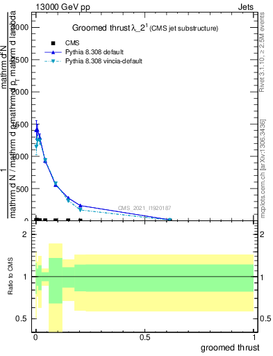 Plot of j.thrust.g in 13000 GeV pp collisions