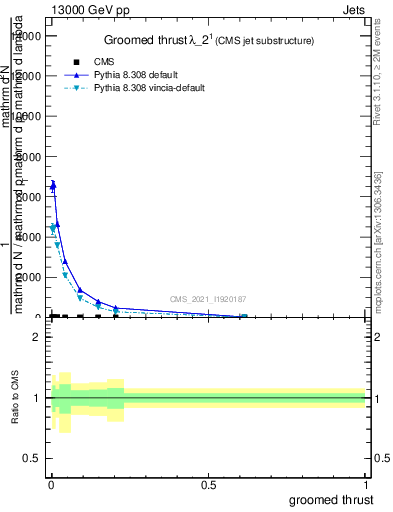 Plot of j.thrust.g in 13000 GeV pp collisions