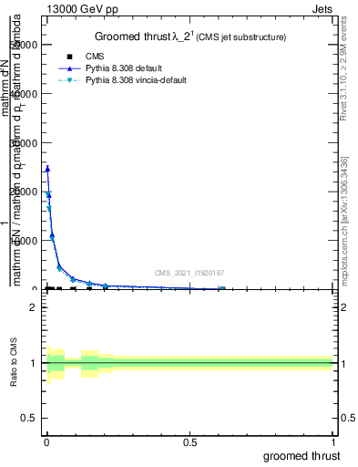 Plot of j.thrust.g in 13000 GeV pp collisions