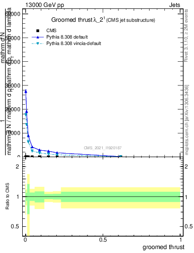 Plot of j.thrust.g in 13000 GeV pp collisions