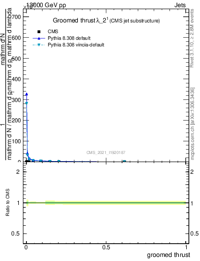 Plot of j.thrust.g in 13000 GeV pp collisions