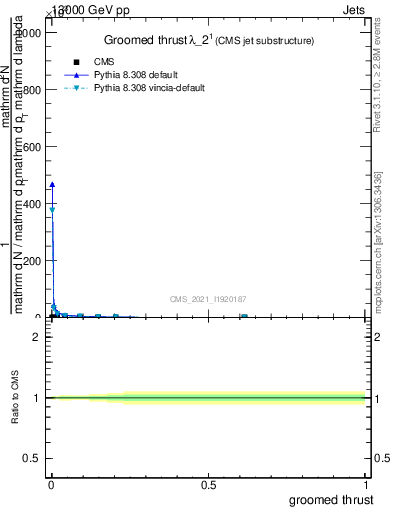 Plot of j.thrust.g in 13000 GeV pp collisions