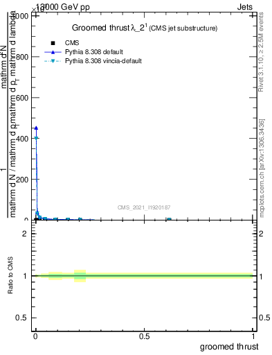 Plot of j.thrust.g in 13000 GeV pp collisions