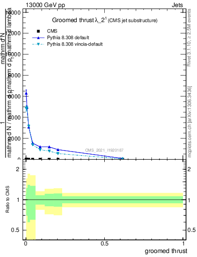 Plot of j.thrust.g in 13000 GeV pp collisions