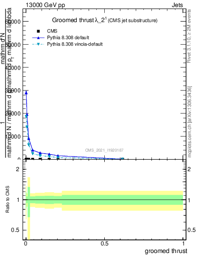 Plot of j.thrust.g in 13000 GeV pp collisions