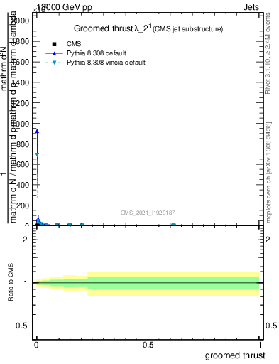 Plot of j.thrust.g in 13000 GeV pp collisions