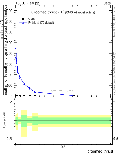 Plot of j.thrust.g in 13000 GeV pp collisions