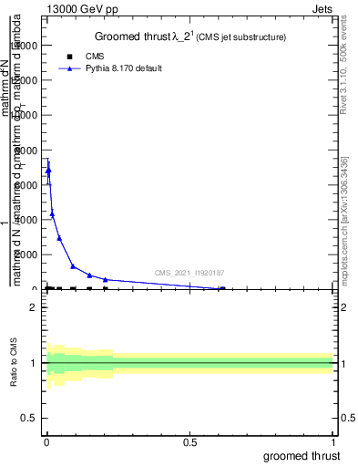 Plot of j.thrust.g in 13000 GeV pp collisions