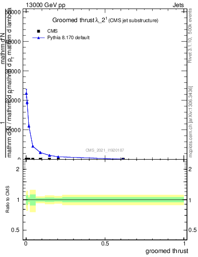 Plot of j.thrust.g in 13000 GeV pp collisions