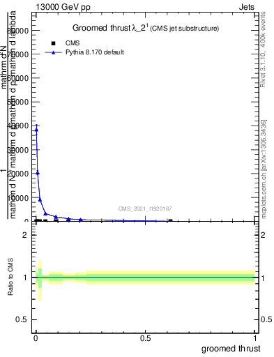 Plot of j.thrust.g in 13000 GeV pp collisions