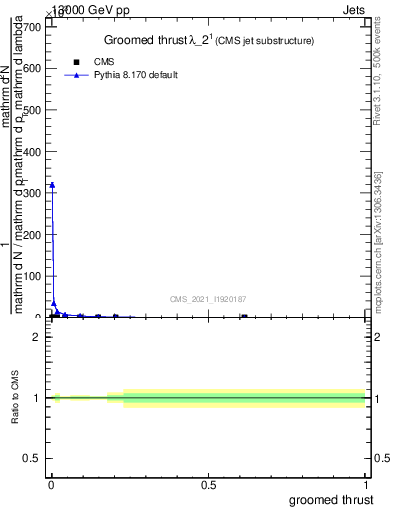 Plot of j.thrust.g in 13000 GeV pp collisions