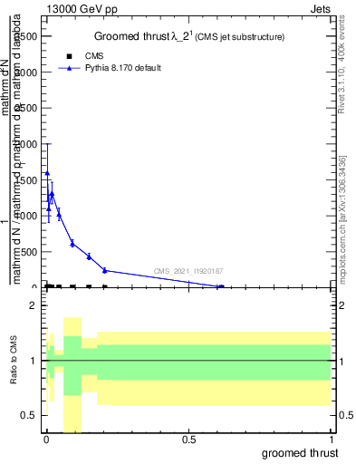 Plot of j.thrust.g in 13000 GeV pp collisions