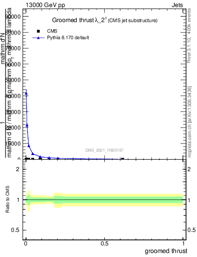 Plot of j.thrust.g in 13000 GeV pp collisions