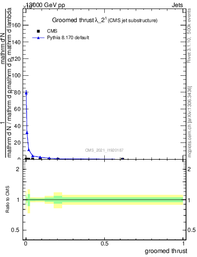 Plot of j.thrust.g in 13000 GeV pp collisions