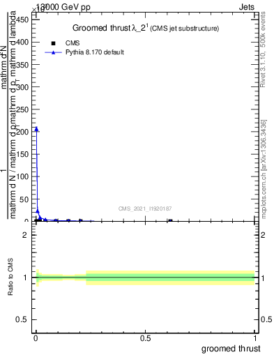 Plot of j.thrust.g in 13000 GeV pp collisions