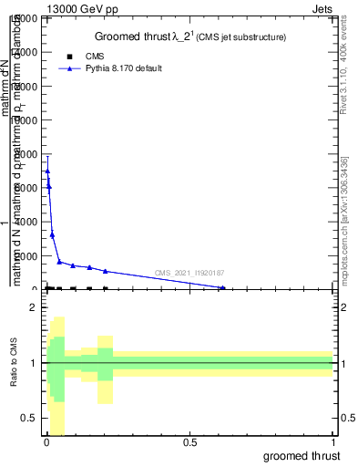 Plot of j.thrust.g in 13000 GeV pp collisions