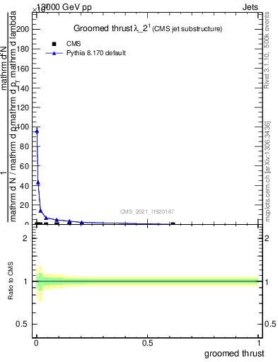 Plot of j.thrust.g in 13000 GeV pp collisions