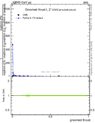 Plot of j.thrust.g in 13000 GeV pp collisions