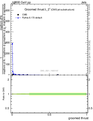 Plot of j.thrust.g in 13000 GeV pp collisions