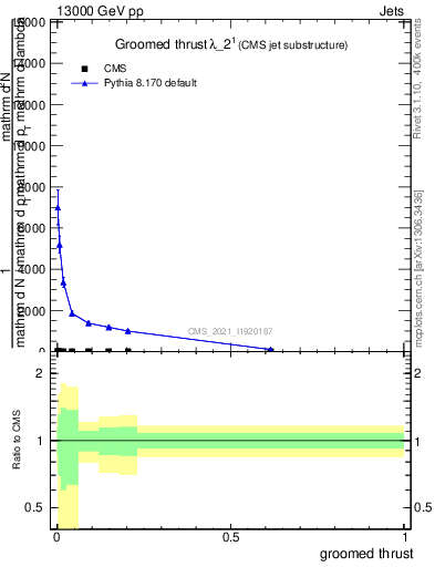 Plot of j.thrust.g in 13000 GeV pp collisions