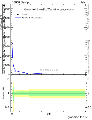 Plot of j.thrust.g in 13000 GeV pp collisions