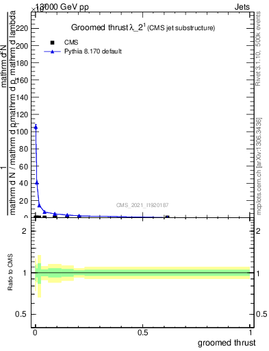 Plot of j.thrust.g in 13000 GeV pp collisions