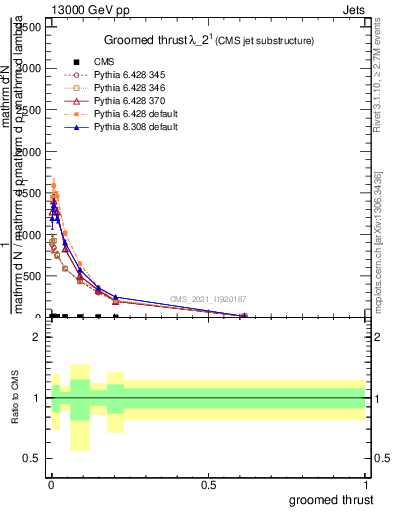 Plot of j.thrust.g in 13000 GeV pp collisions