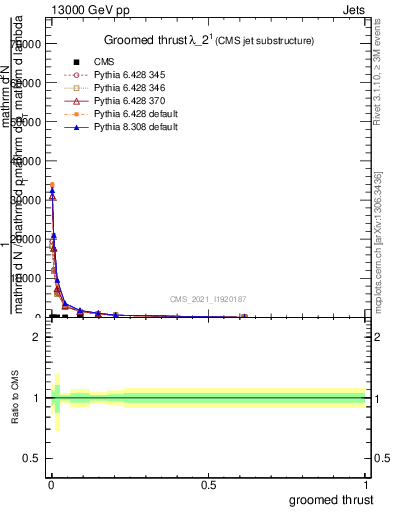 Plot of j.thrust.g in 13000 GeV pp collisions