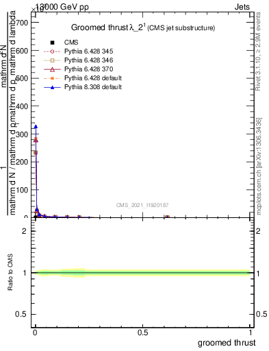 Plot of j.thrust.g in 13000 GeV pp collisions