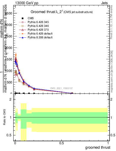 Plot of j.thrust.g in 13000 GeV pp collisions