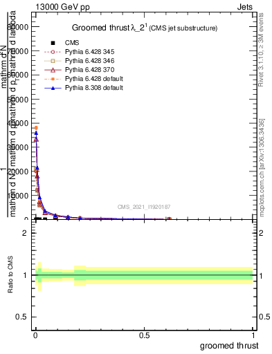 Plot of j.thrust.g in 13000 GeV pp collisions