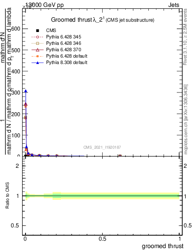 Plot of j.thrust.g in 13000 GeV pp collisions