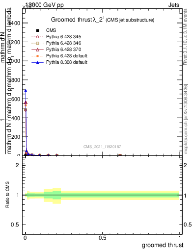 Plot of j.thrust.g in 13000 GeV pp collisions