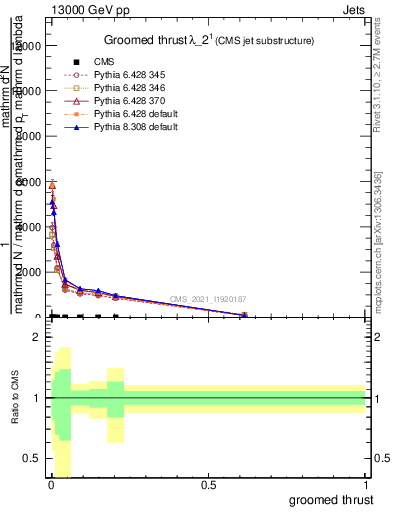 Plot of j.thrust.g in 13000 GeV pp collisions