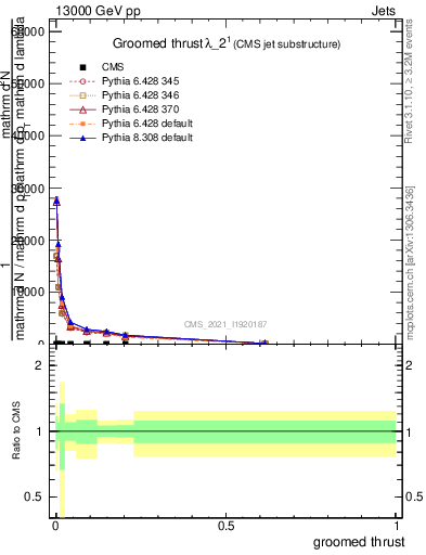 Plot of j.thrust.g in 13000 GeV pp collisions