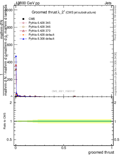 Plot of j.thrust.g in 13000 GeV pp collisions