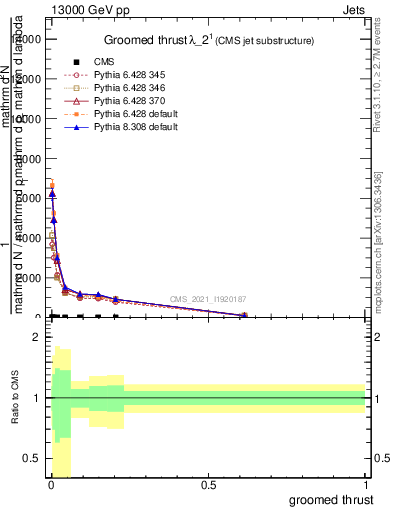 Plot of j.thrust.g in 13000 GeV pp collisions