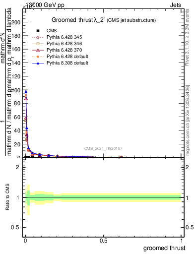 Plot of j.thrust.g in 13000 GeV pp collisions