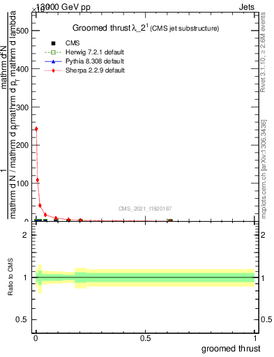 Plot of j.thrust.g in 13000 GeV pp collisions