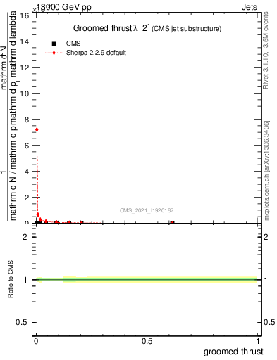 Plot of j.thrust.g in 13000 GeV pp collisions