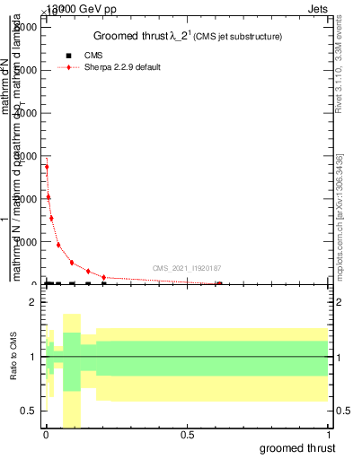 Plot of j.thrust.g in 13000 GeV pp collisions