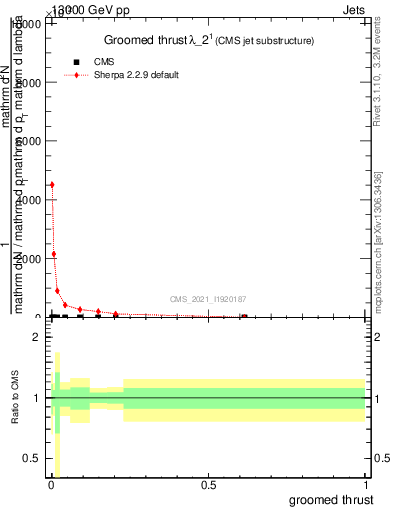 Plot of j.thrust.g in 13000 GeV pp collisions