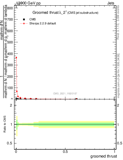 Plot of j.thrust.g in 13000 GeV pp collisions