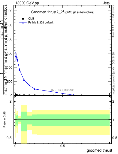 Plot of j.thrust.g in 13000 GeV pp collisions