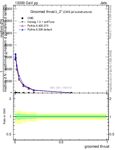 Plot of j.thrust.g in 13000 GeV pp collisions