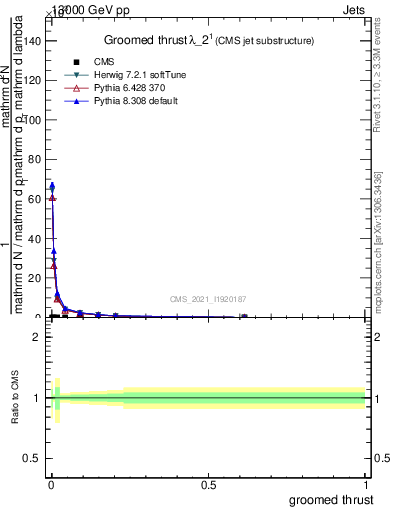 Plot of j.thrust.g in 13000 GeV pp collisions