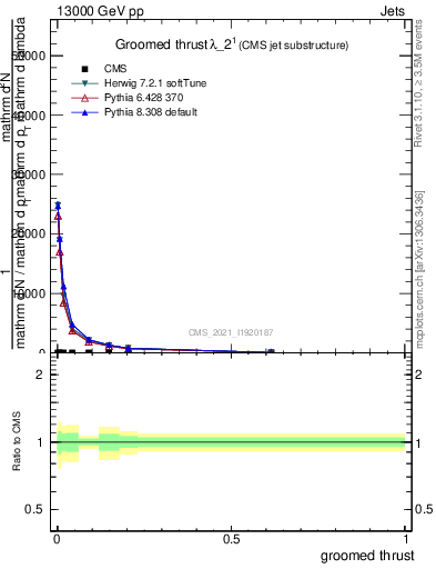 Plot of j.thrust.g in 13000 GeV pp collisions