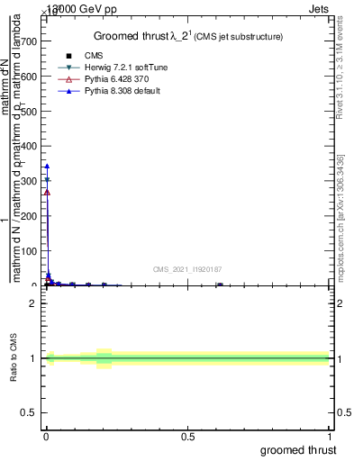 Plot of j.thrust.g in 13000 GeV pp collisions