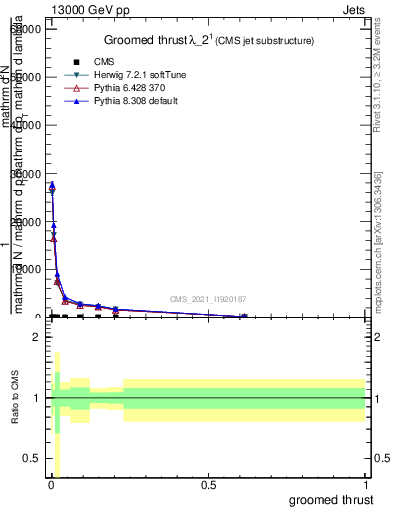 Plot of j.thrust.g in 13000 GeV pp collisions